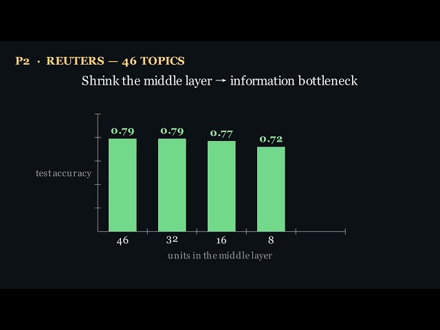 How Do Neural Networks Solve Real Problems? Deep Learning with Python (2nd Ed) Ch. 4