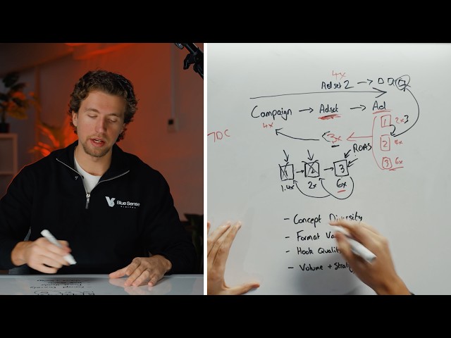 Meta Ads Creative Strategy in 2026: The Full System