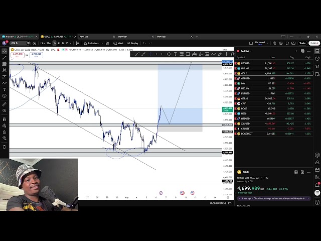 WHAT TO EXPECT ON XAUUSD, BREAK OUT AND RETEST, NASDAQ BULISH AND US30