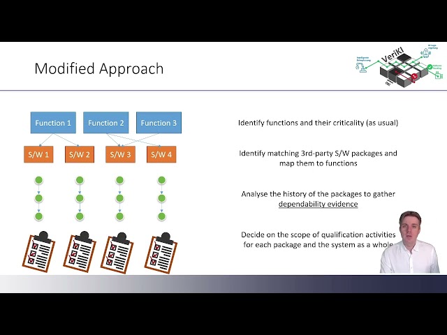 DASIA2022: Verification of Non-process-conformant Software (OSS and AI)