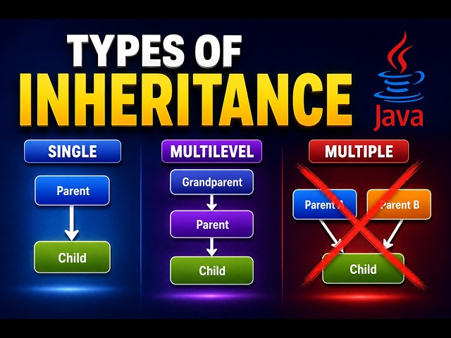 #39 _ Types of Inheritance in Java | Single, Multilevel and Multiple