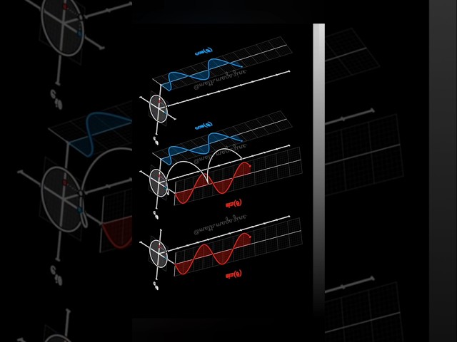 Eulers formula isa remarkable result in mathematics that connects exponential furictions #maths