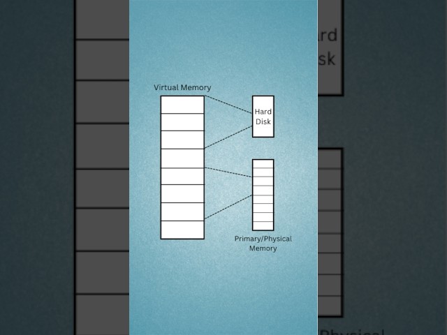What is Virtual memory? || Understanding Virtual Memory in the context of Python memory management