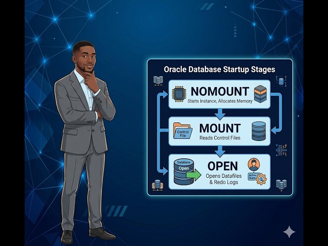 Oracle Startup & Shutdown Stages Explained Simply | NOMOUNT vs MOUNT vs OPEN