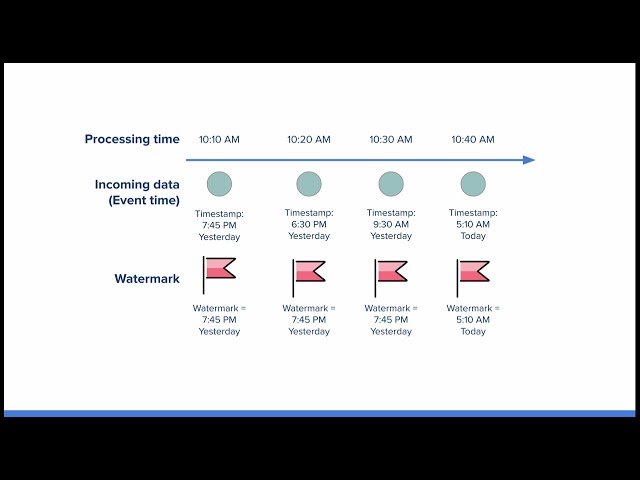 Dataflow - Watermarks and Triggers