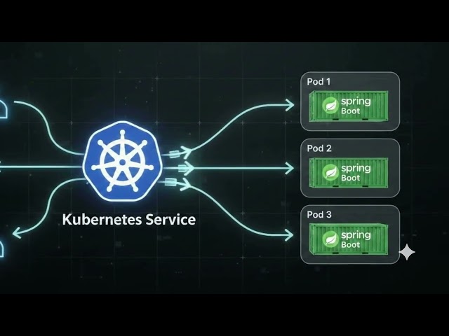 How Kubernetes Scales Your Java App Across Servers | K8s Visualized