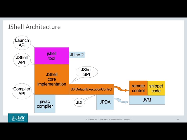 Introducing JShell in JDK 9 by Robert Field