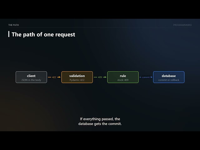 🐍 A complete API in Python with FastAPI: from zero to Docker in 14 minutes