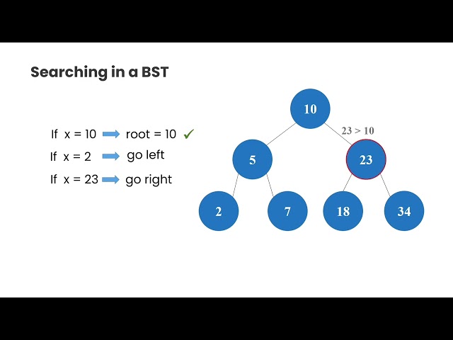 Searching in a BST in 3 minutes 