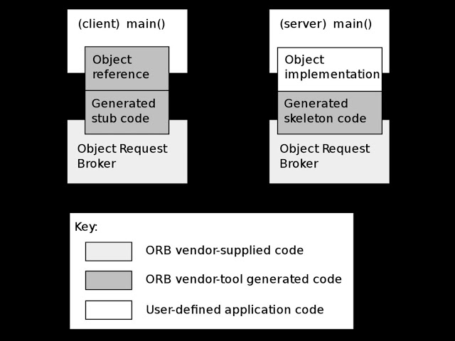 Common Object Request Broker Architecture | Wikipedia audio article | Wikipedia audio article