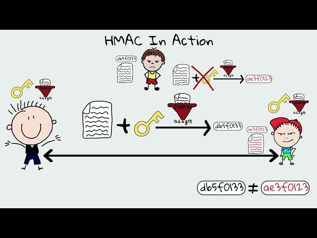HMAC & Message Authentication Codes (MACs) - Why Hashing alone is NOT ENOUGH for data integrity