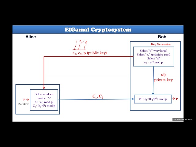 CNS   ElGamal Cryptosystem