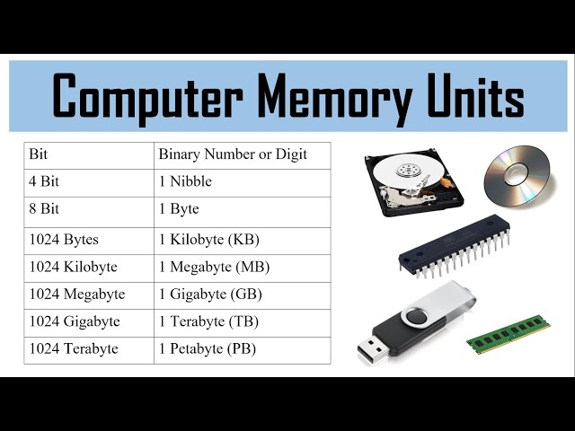 Computer Memory Units | Bit | Nibble | Byte | Kilobyte | Megabyte | Gigabyte | Terabyte | Petabyte |