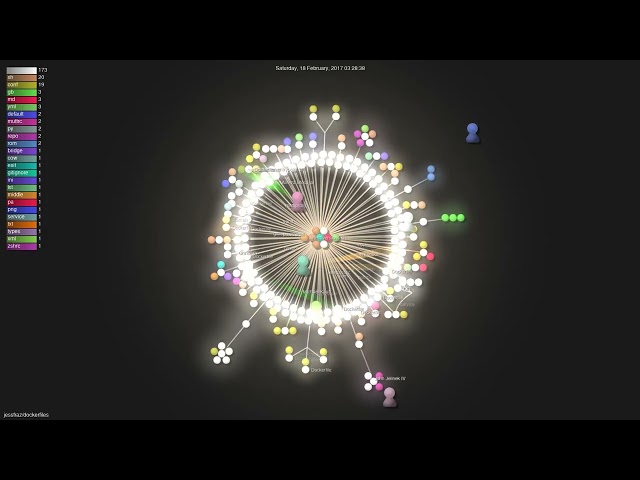 jessfraz/dockerfiles - Gource visualisation
