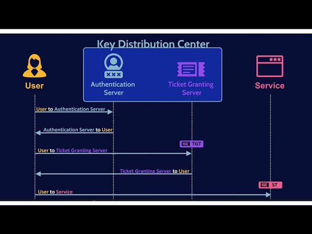 Kerberos Authentication explained in 3 mins!