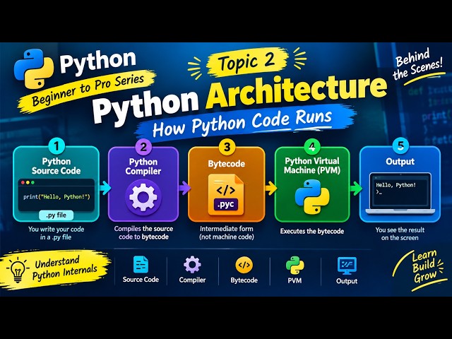 02. 🐍 Topic 2 — Python Architecture: How Python Code Runs