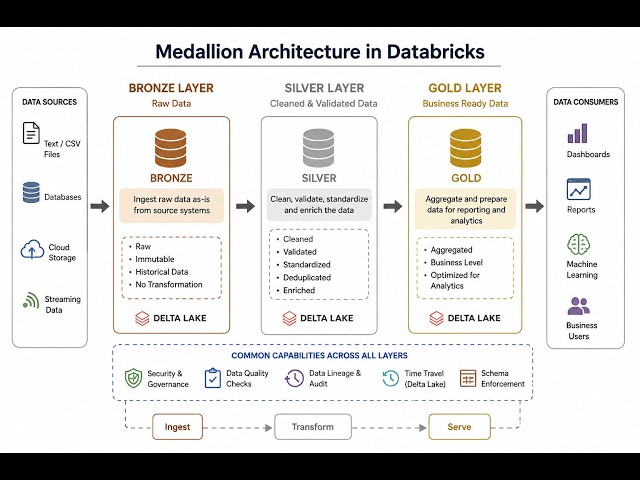 Databricks Medallion Architecture Tutorial for Begginer | Bronze, Silver & Gold Layers by txt-data