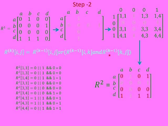 ✅ Warshall’s Algorithm Explained (Transitive Closure Simplified)