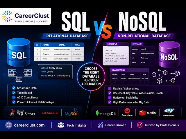 SQL vs NoSQL Explained | Key Differences Every Developer Must Know | Database Comparison