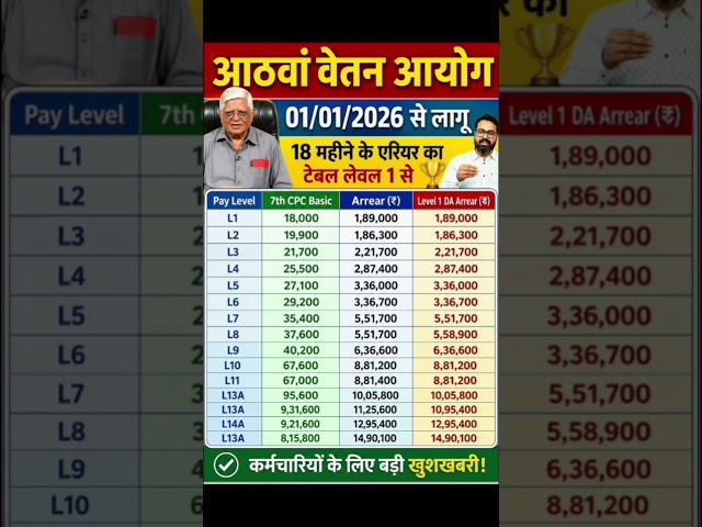 8th pay commission basic salary #8thpaycommission #salary #govtemployees #ops #government #news