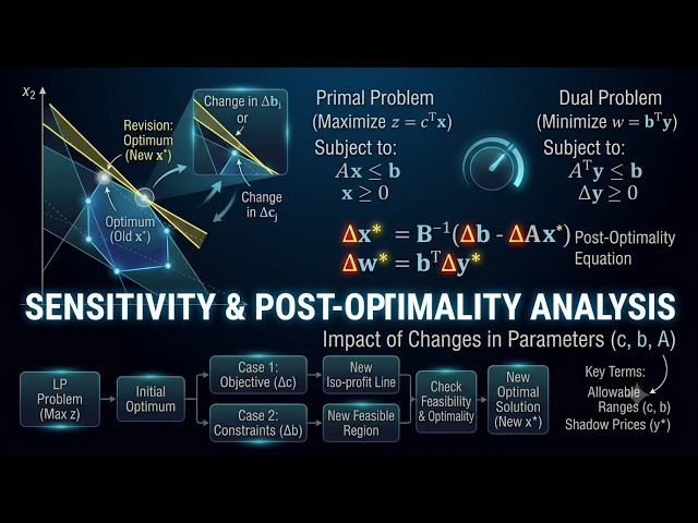 Sensitivity & Post-Optimality Analysis in LP: Impact of Changes in c, b, A
