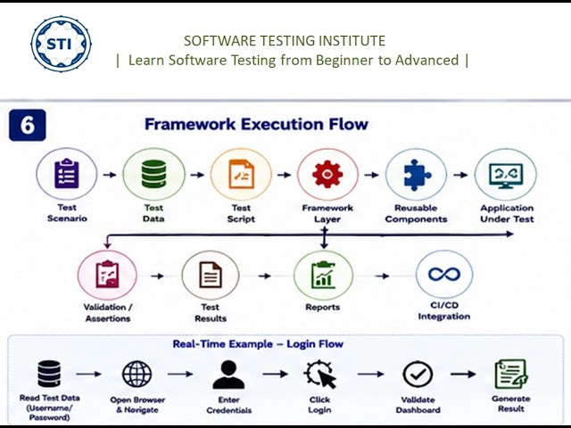 What is a Test Automation Framework? | Types, Components, Benefits & Architecture