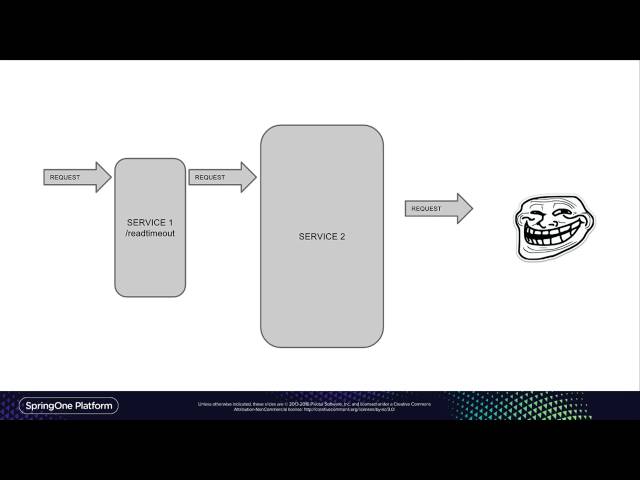 Implementing Microservices tracing with Spring Cloud and Zipkin
