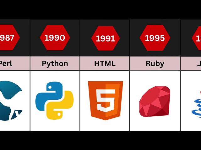 Timeline: Programming Languages (1949–2025), Evolution from Assembly to Mojo