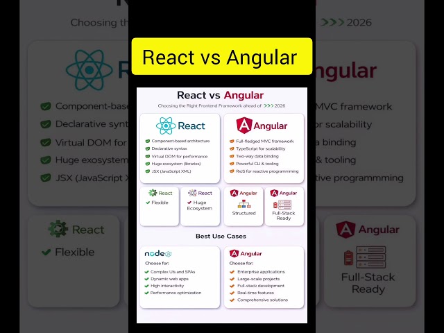React vs Angular #coding #codingbat #artificialintelligence #ai #motivation #react #angular #viral