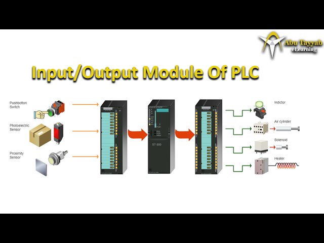 Input, Output Modules of PLC, Digital and analog Modules, PLC Course part 4