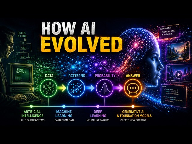 AI Explained: From Machine Learning to Generative AI #ai #machinelearning #artificialintelligence