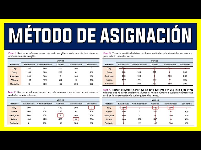ASSIGNMENT METHOD | EXERCISE