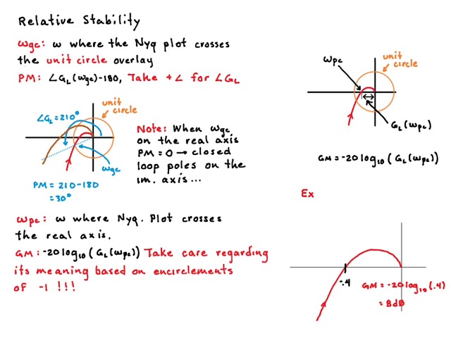 Nyquist Analysis: Gain Margin and Phase Margin