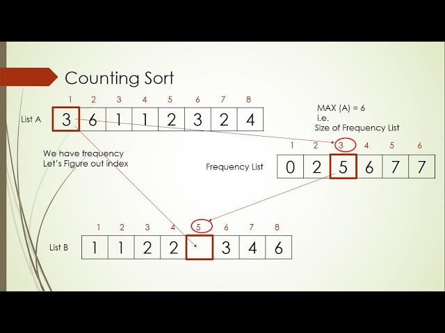Counting Sort Explained Visually with Example | Sorting in Linear Time | Analysis of Algorithm