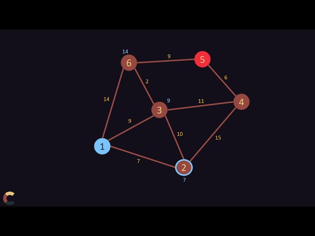 Graphen und kürzeste Wege - Dijkstra - Der Algorithmus