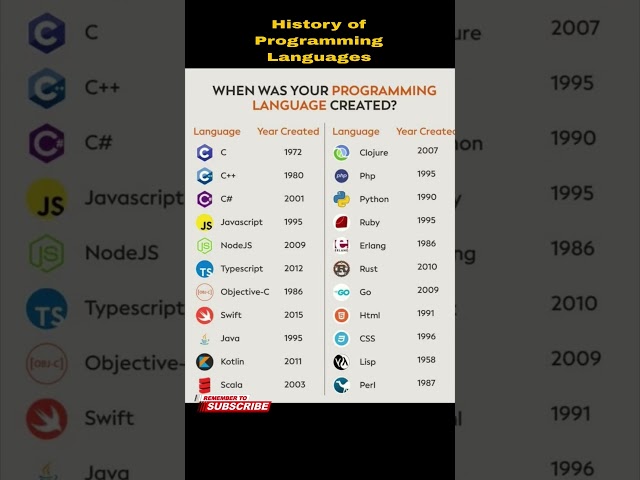 History of Programming languages and Created #javascript #java #typescript #swift #go #php #python