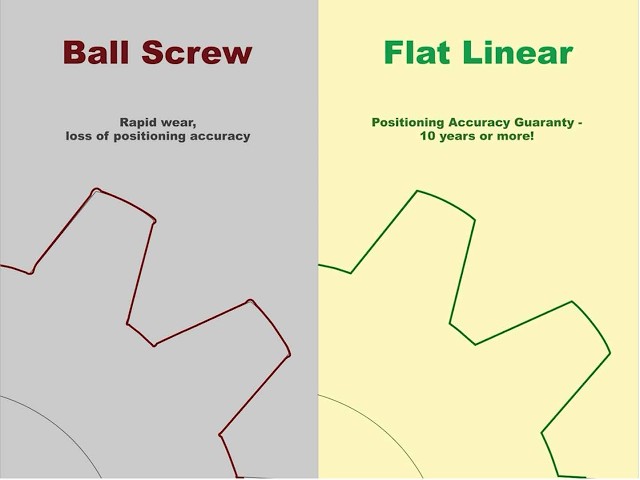 Ball Screws vs Flat Linear Motors in Wire EDM