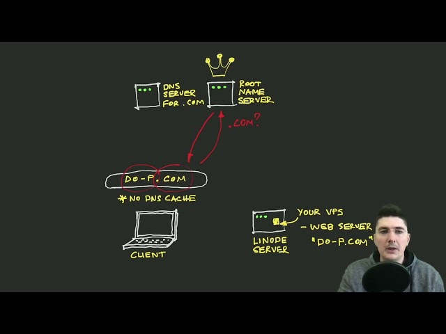 How DNS works