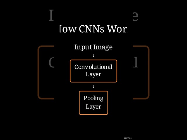 Convolutional Neural Networks: AI's Eyes Explained #shorts