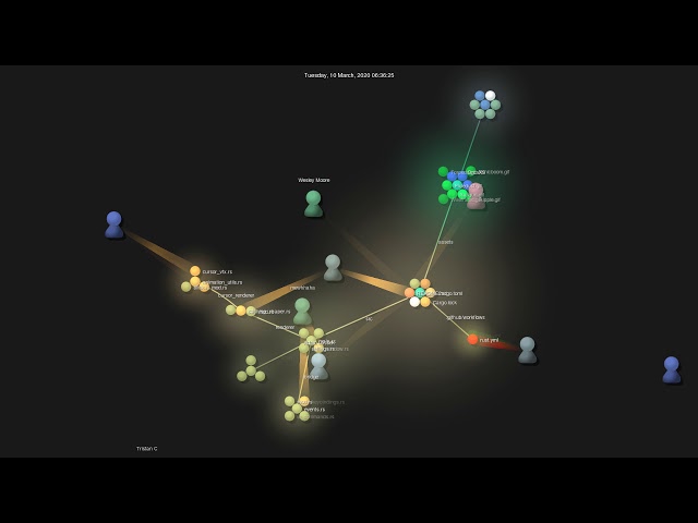 Gource visualisation: Kethku/neovide on 2020-07-03
