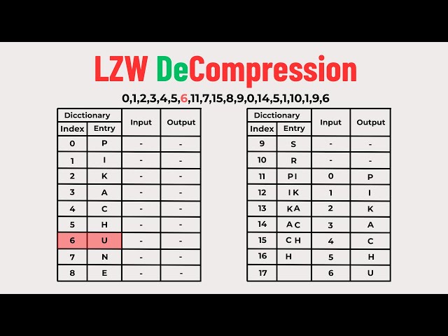 LZW Decompression Explained | Step-by-Step Text Decompression Tutorial