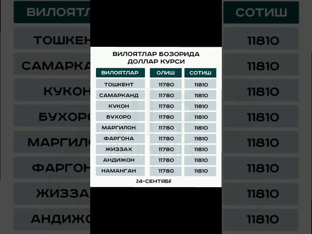 Dollar kursi  👍🏻 #dollar #automobile #davr #kurs #yangiliklar #рубль #доллар #сегодня #новости
