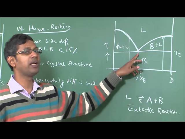 Lecture 11 :  Phase Diagram of Binary Eutectic Systems