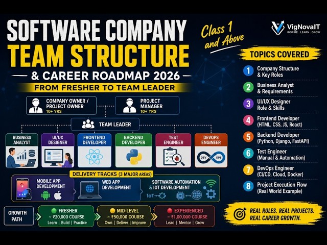 CLASS 1 | Software Company Team Structure Explained | Complete IT Career Roadmap 2026 | Tamil