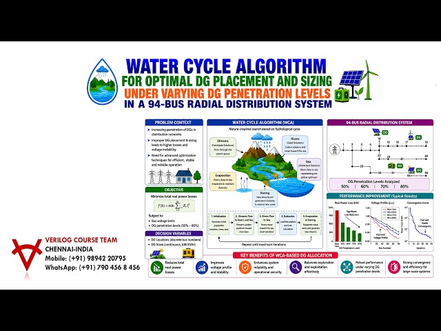 WATER CYCLE ALGORITHM-OPTIMAL DG PLACEMENT-SIZING-VARYING DG PENETRATION LEVELS-94-BUS RDS