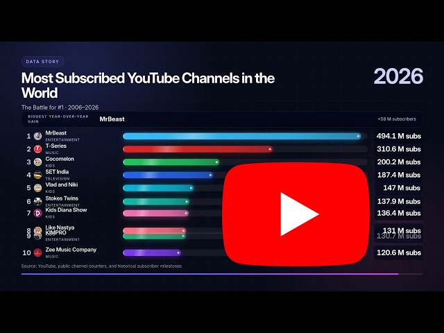 Most Subscribed YouTube Channels in the World (The Battle for #1)