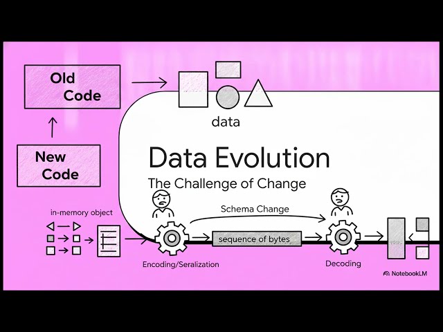 Designing Data-Intensive Applications 2nd Edition - Chapter 5: Encoding and Evolution
