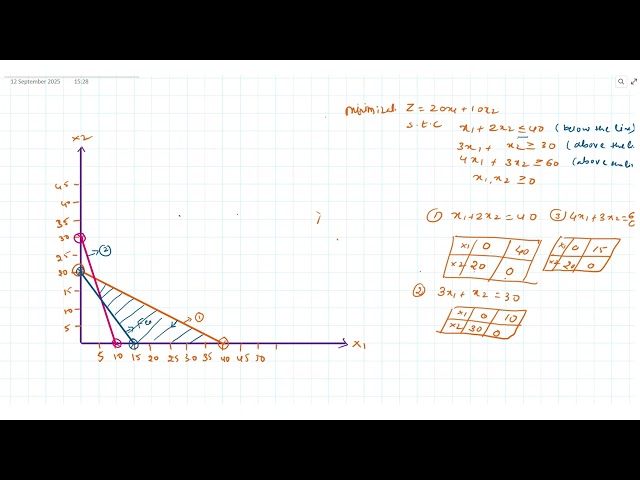LPP BY GRAPHICAL METHOD MINIMIZATION PROBLEM#mechanical #OPERATIONS RESEARCH