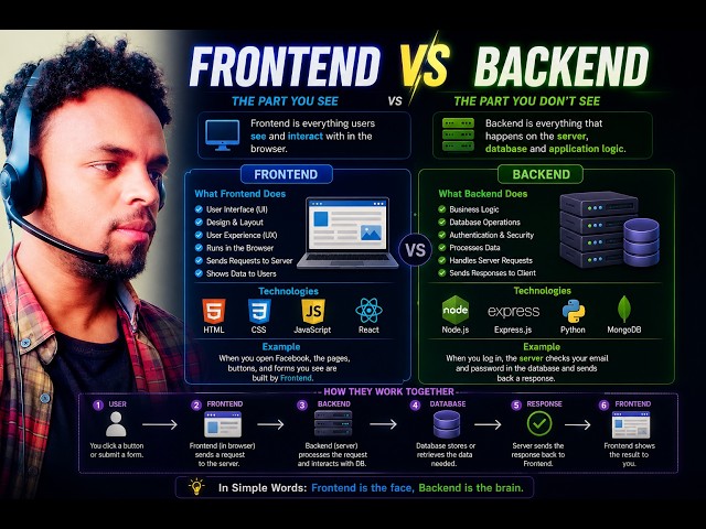Frontend vs Backend: What's the Difference? | Complete Guide for Beginners