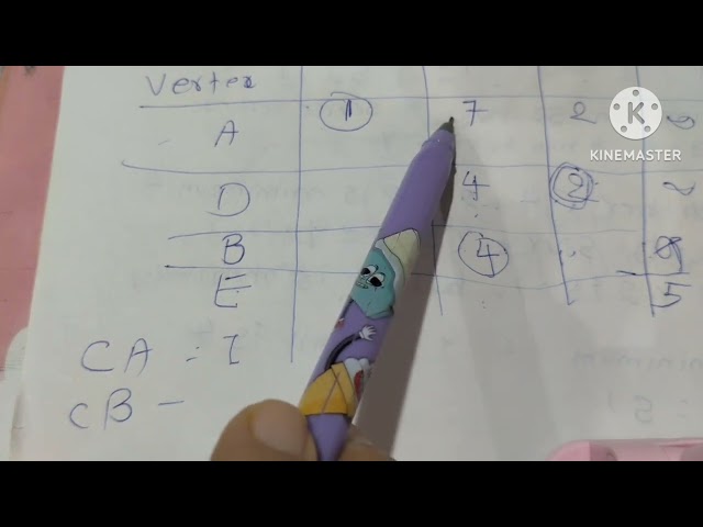 Dijkstra Algorithm, find the shortest path, part 2 @tswisdomworld 